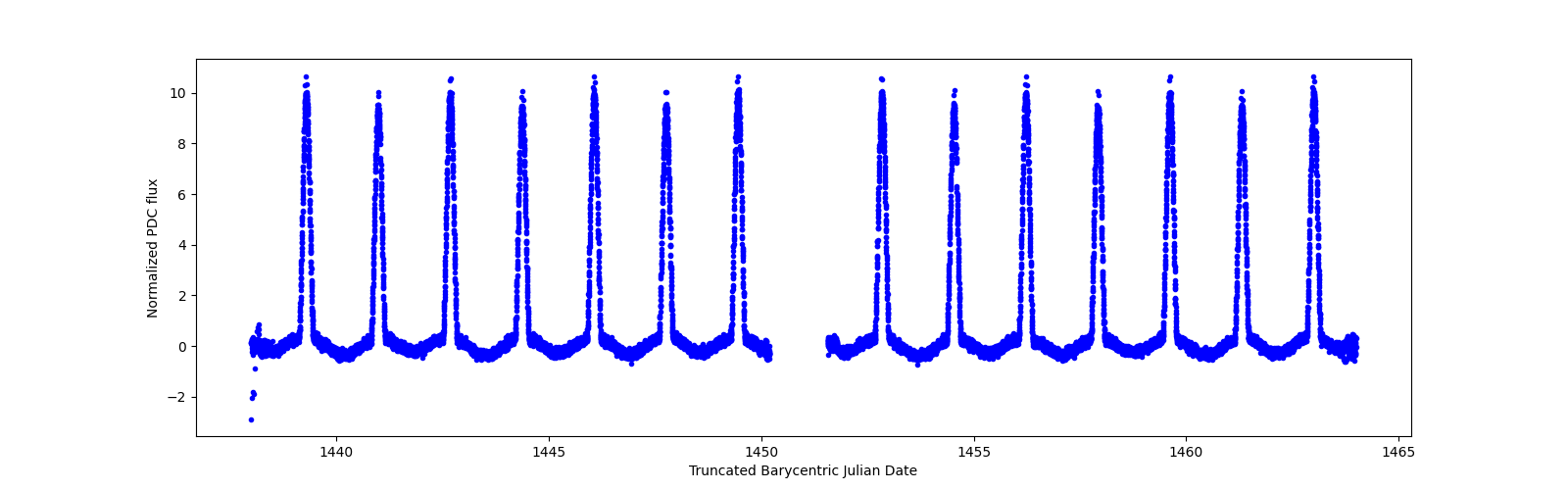 Timeseries plot