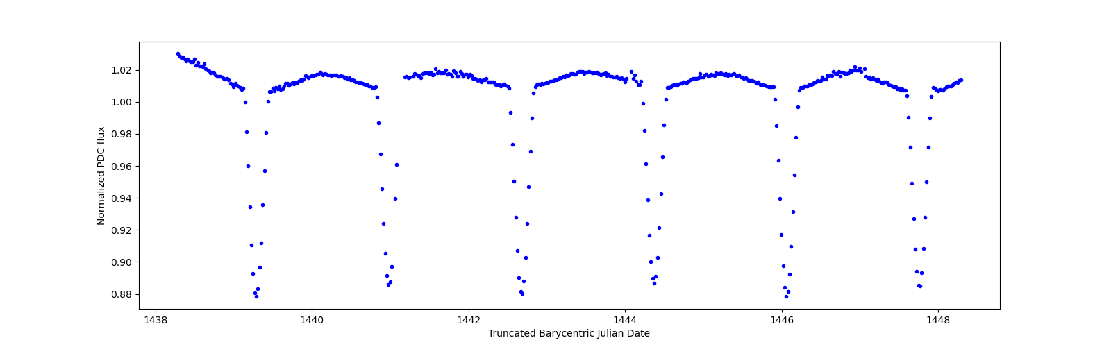 Zoomed-in timeseries plot