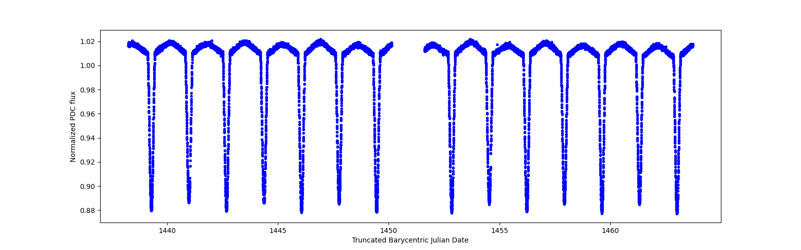 Timeseries plot