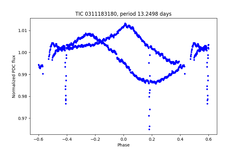 Phase plot
