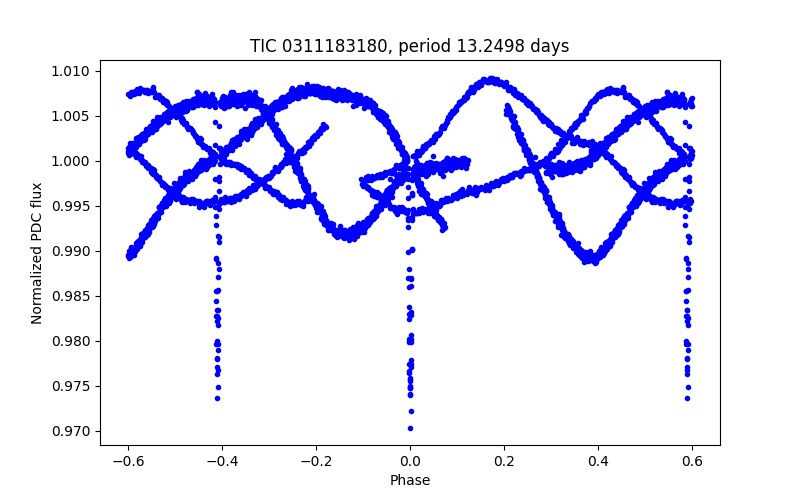 Phase plot