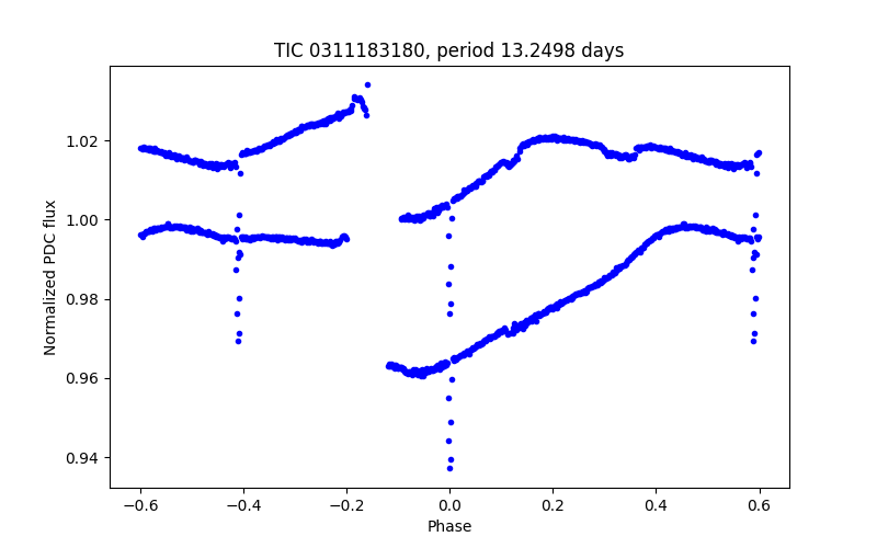 Phase plot