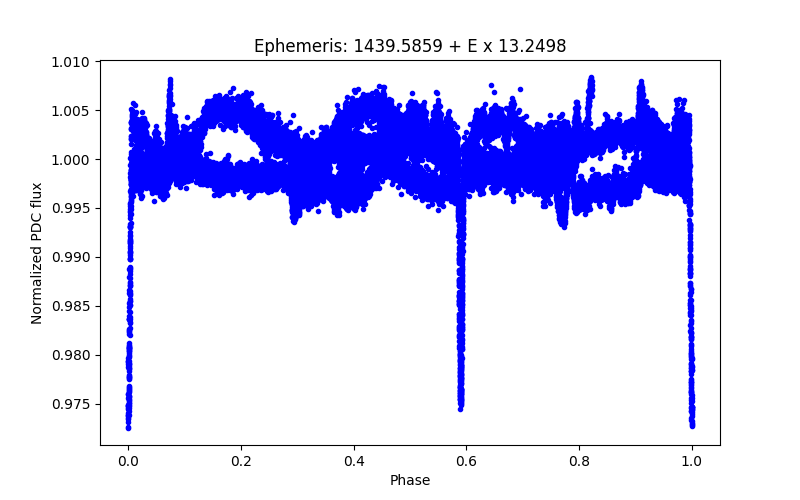 Phase plot