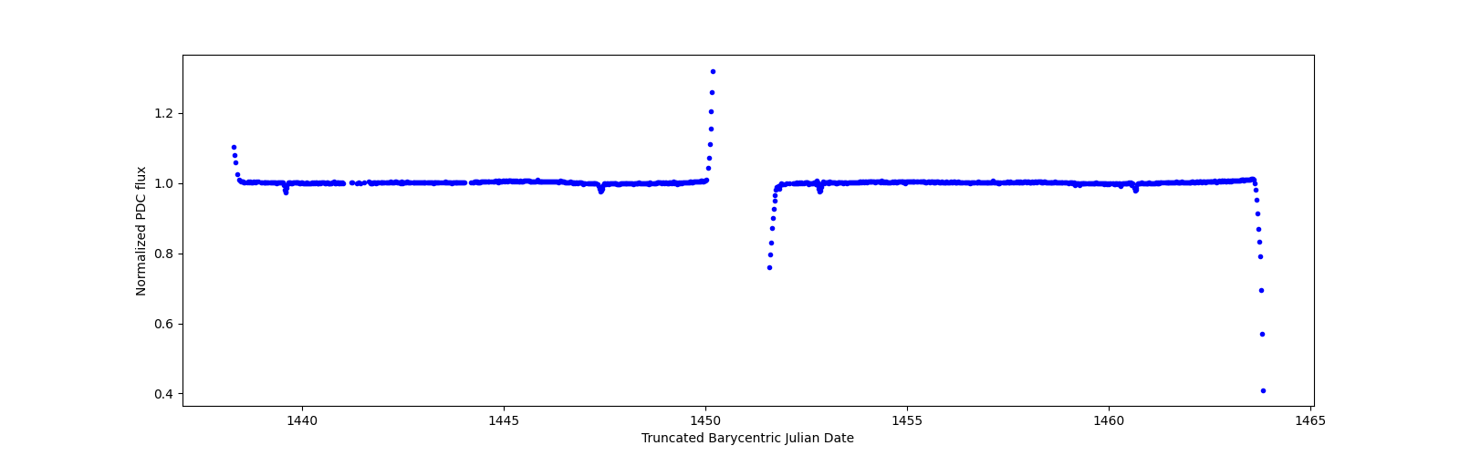 Timeseries plot