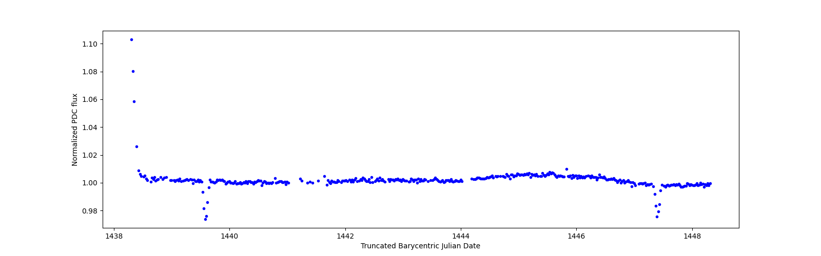 Zoomed-in timeseries plot