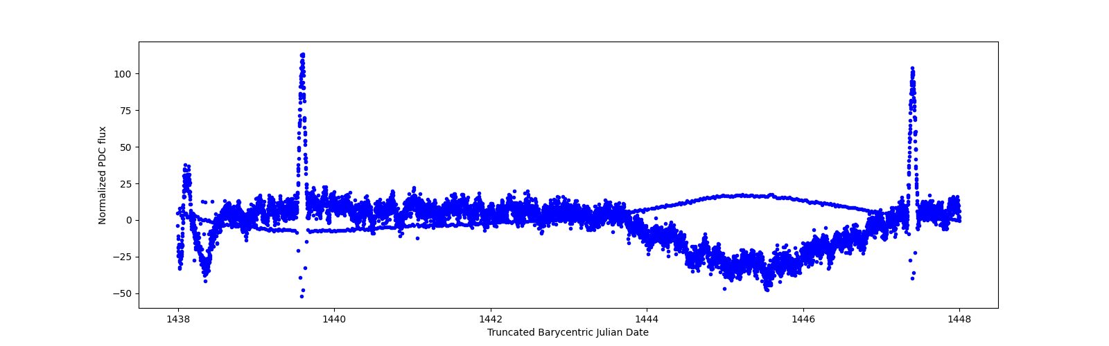 Zoomed-in timeseries plot