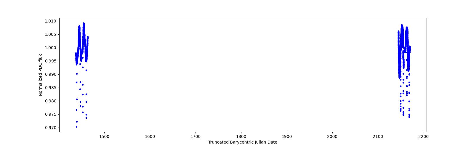 Timeseries plot