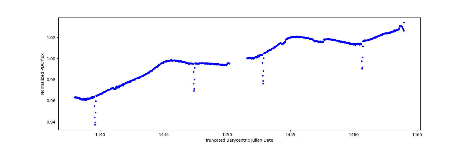 Timeseries plot