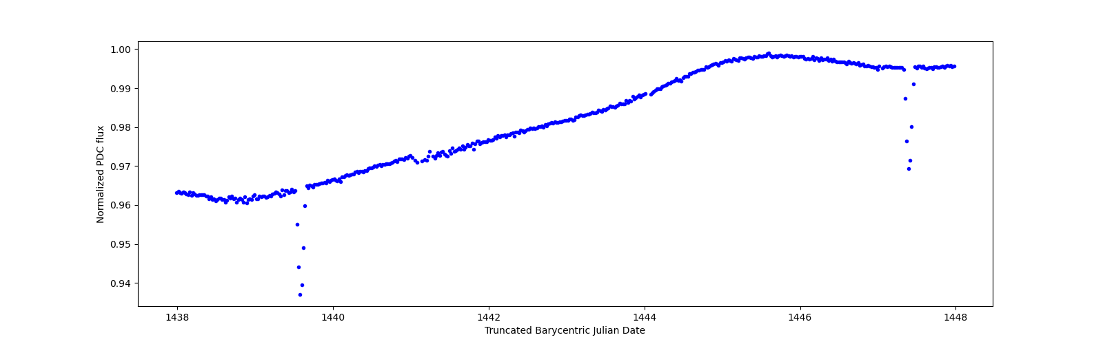 Zoomed-in timeseries plot