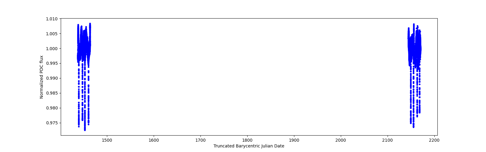 Timeseries plot