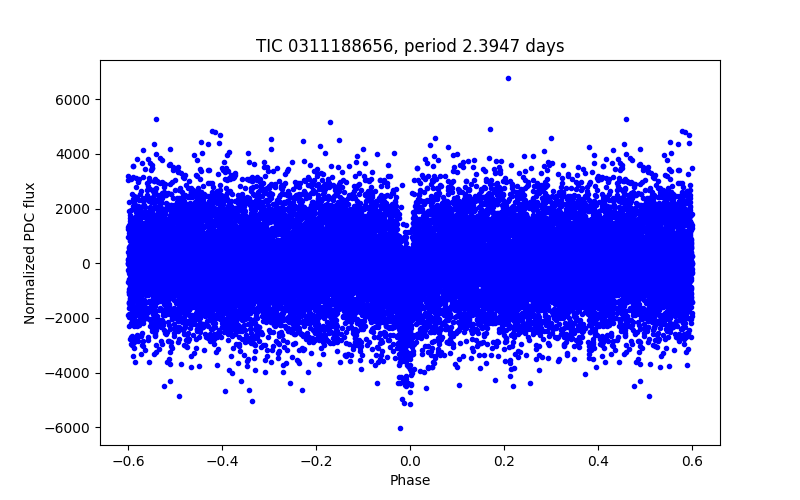 Phase plot
