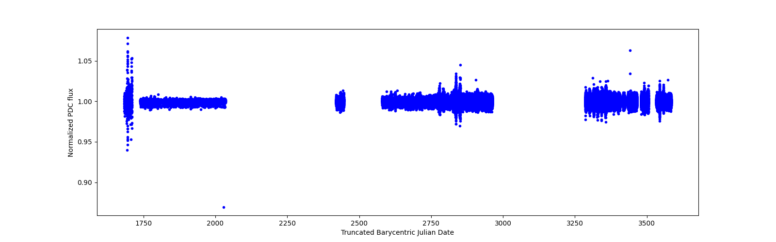 Timeseries plot