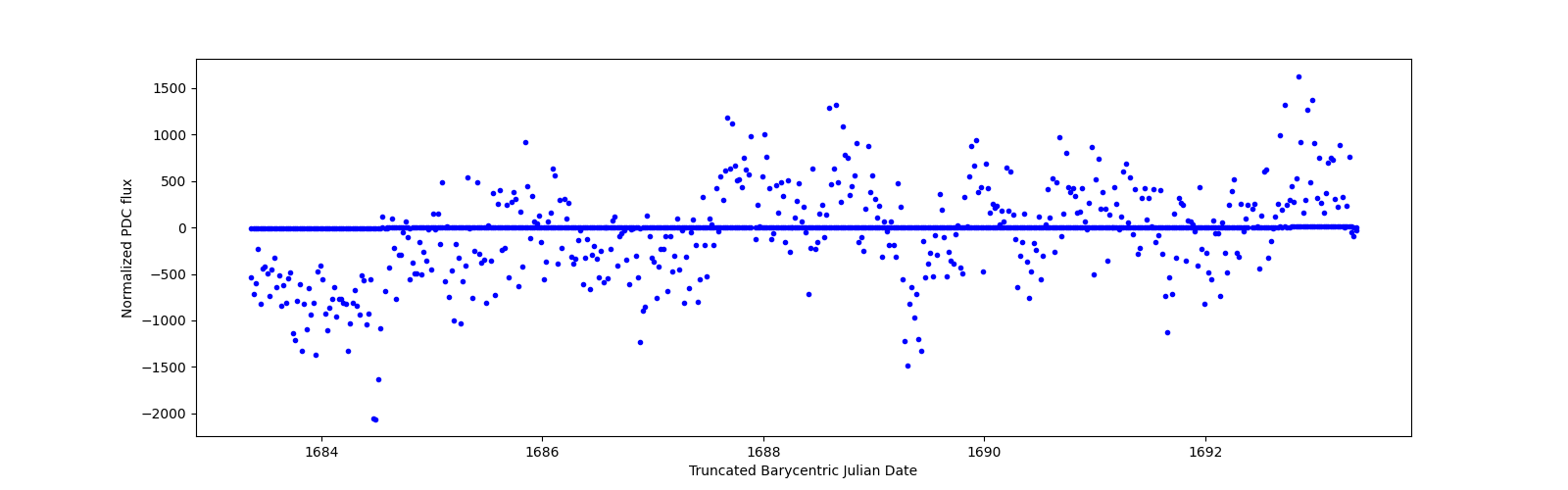 Zoomed-in timeseries plot