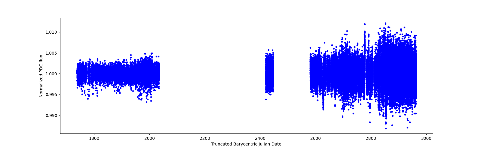 Timeseries plot