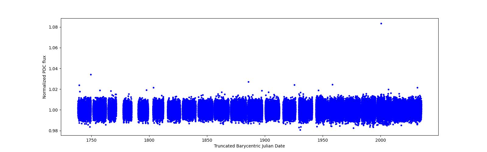 Timeseries plot