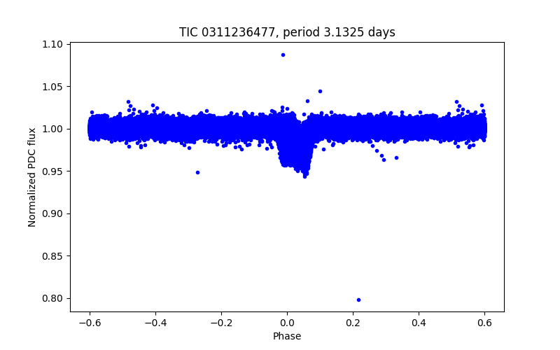 Phase plot