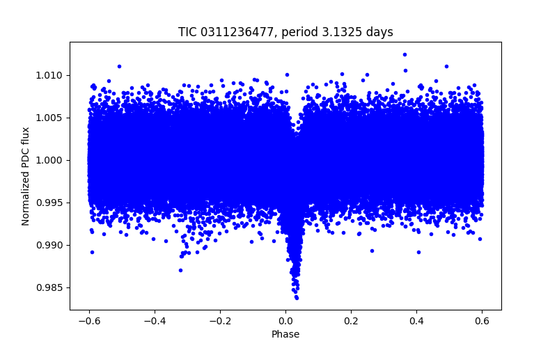 Phase plot