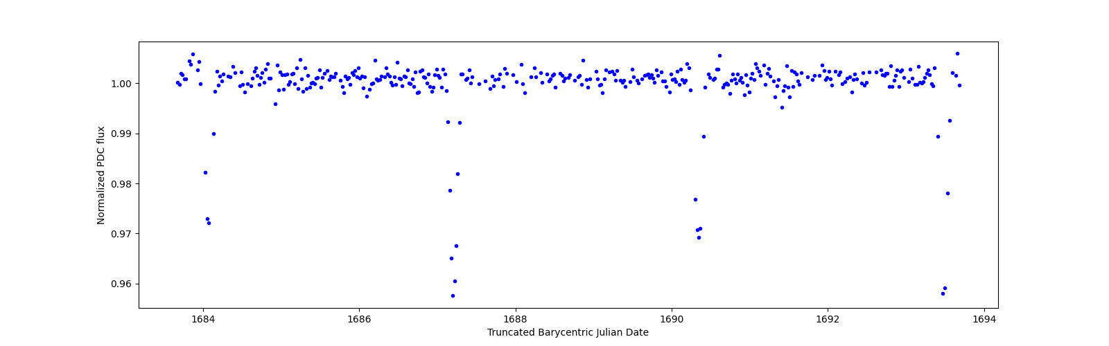 Zoomed-in timeseries plot
