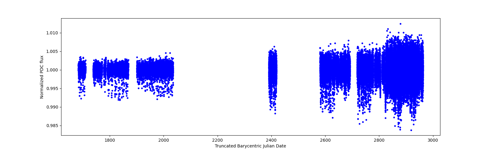 Timeseries plot