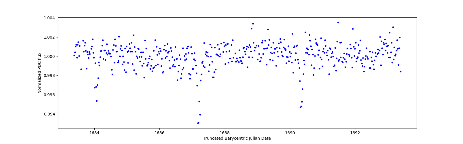 Zoomed-in timeseries plot