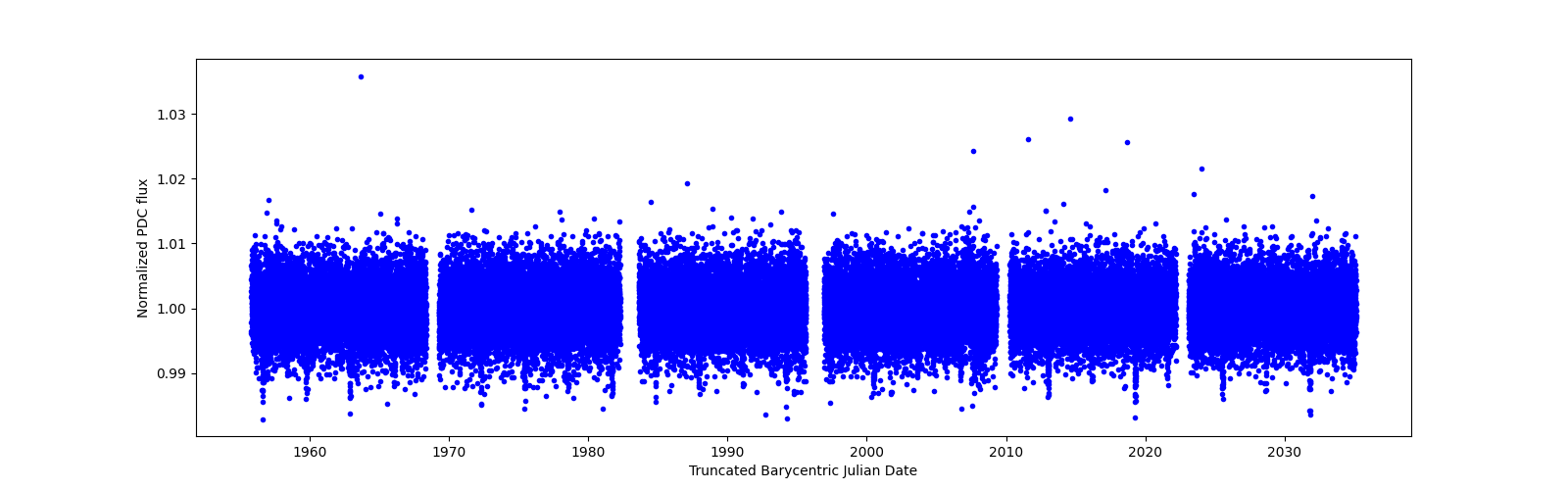 Timeseries plot