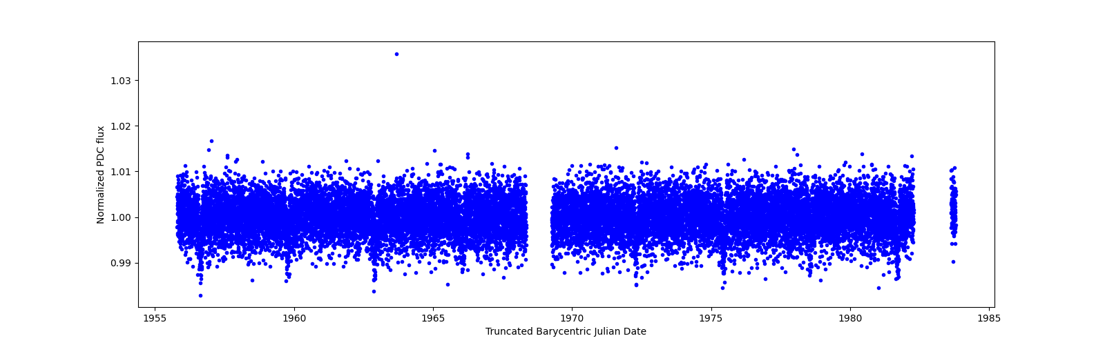 Zoomed-in timeseries plot