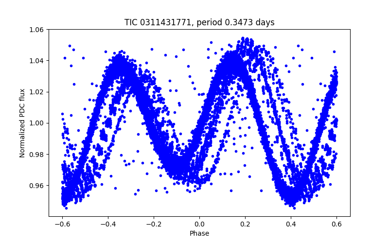 Phase plot