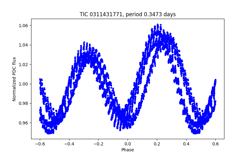 Phase plot