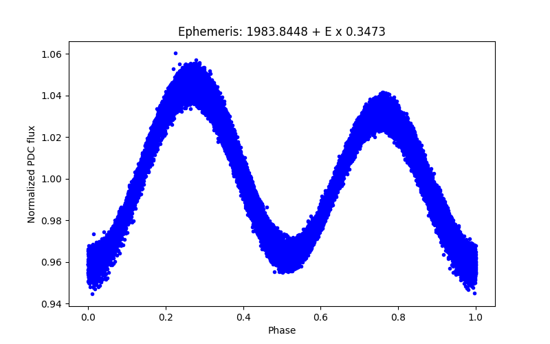 Phase plot