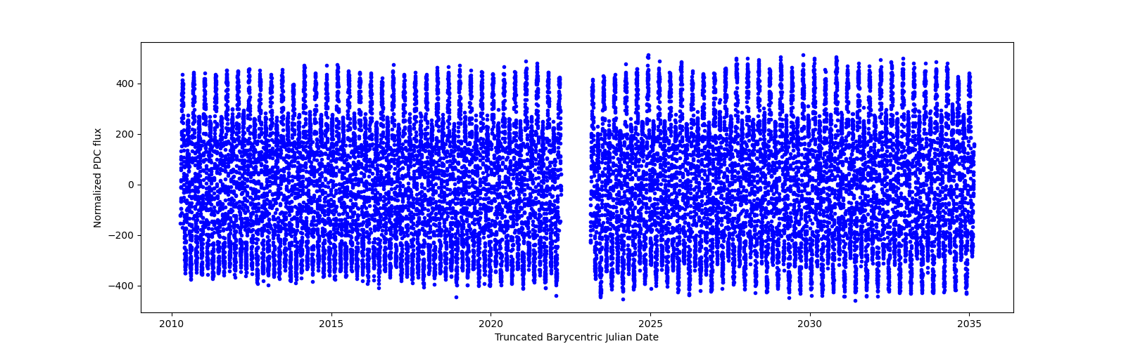 Timeseries plot