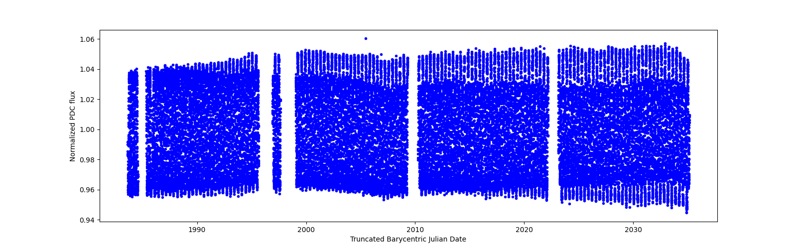 Timeseries plot