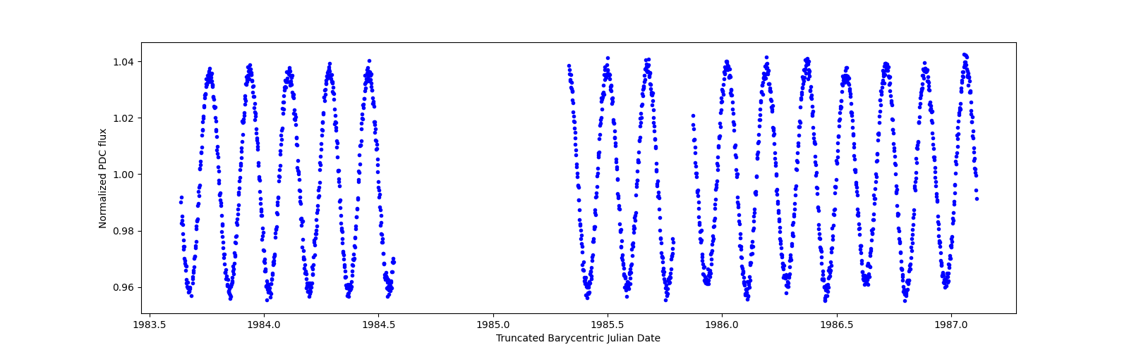 Zoomed-in timeseries plot