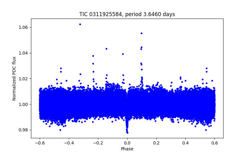 Phase plot