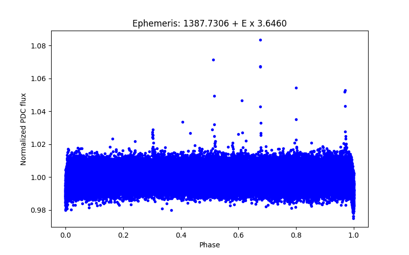 Phase plot