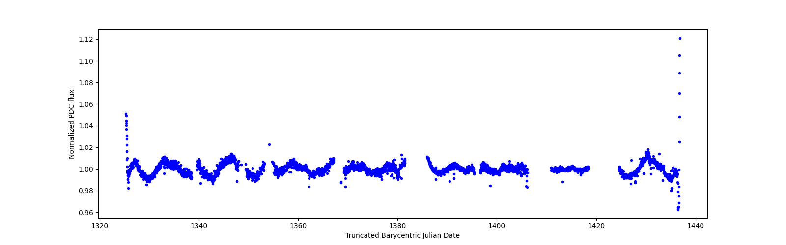 Timeseries plot