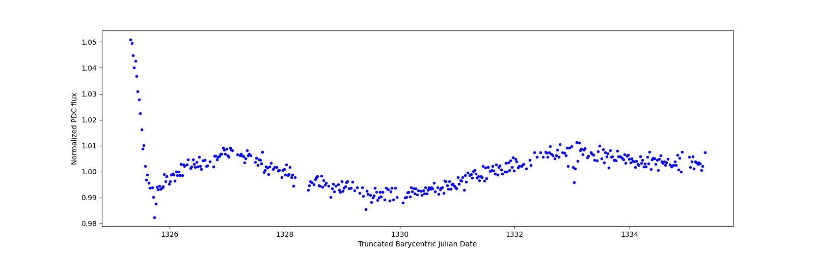 Zoomed-in timeseries plot
