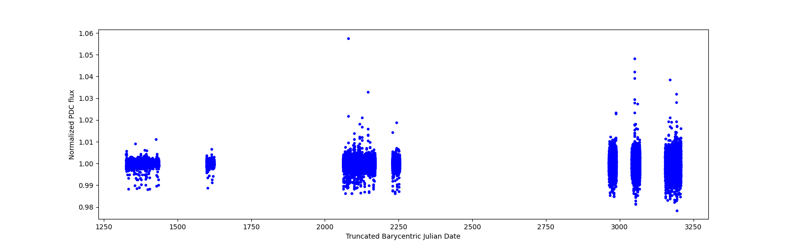 Timeseries plot