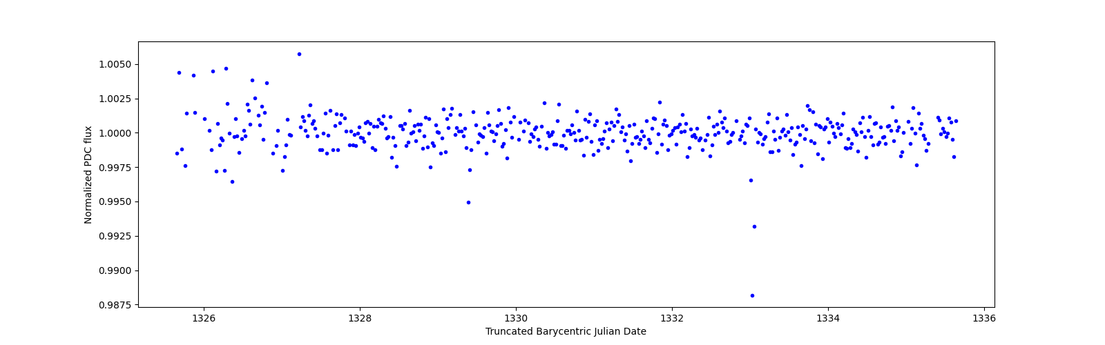 Zoomed-in timeseries plot