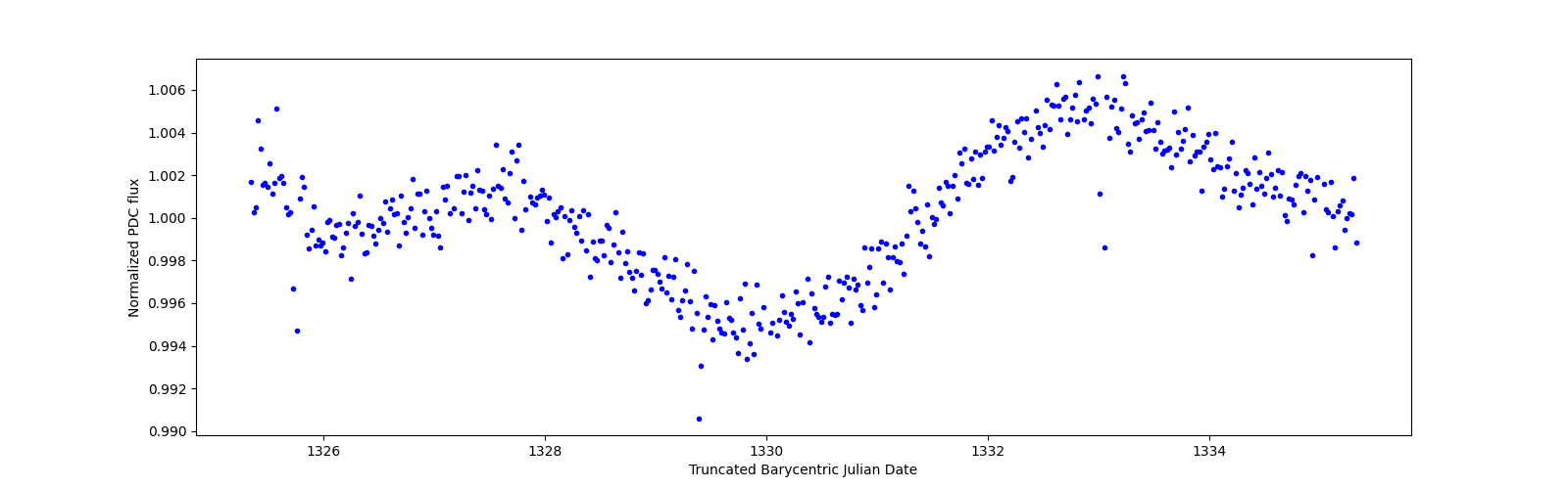 Zoomed-in timeseries plot