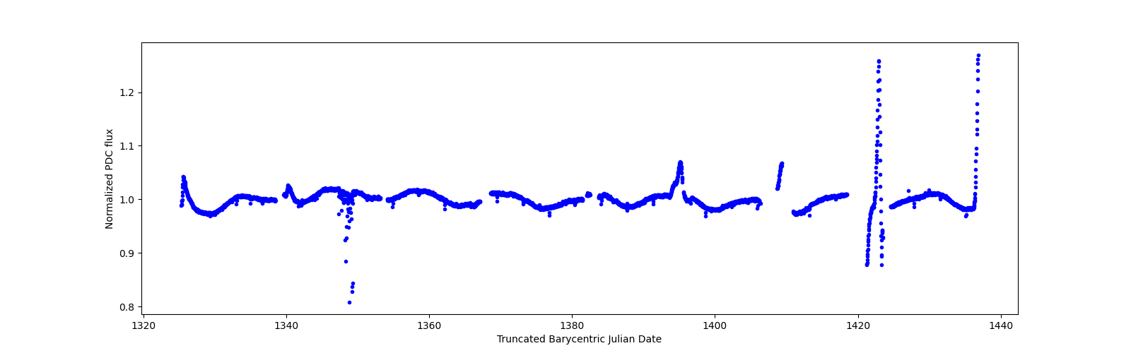 Timeseries plot