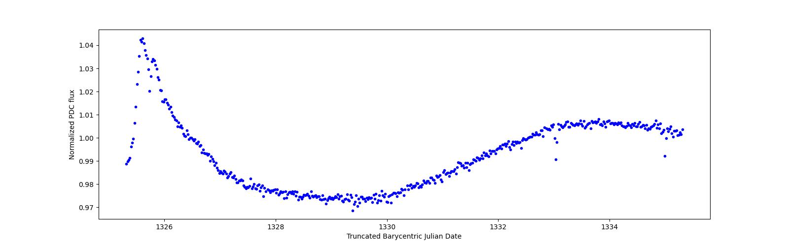 Zoomed-in timeseries plot
