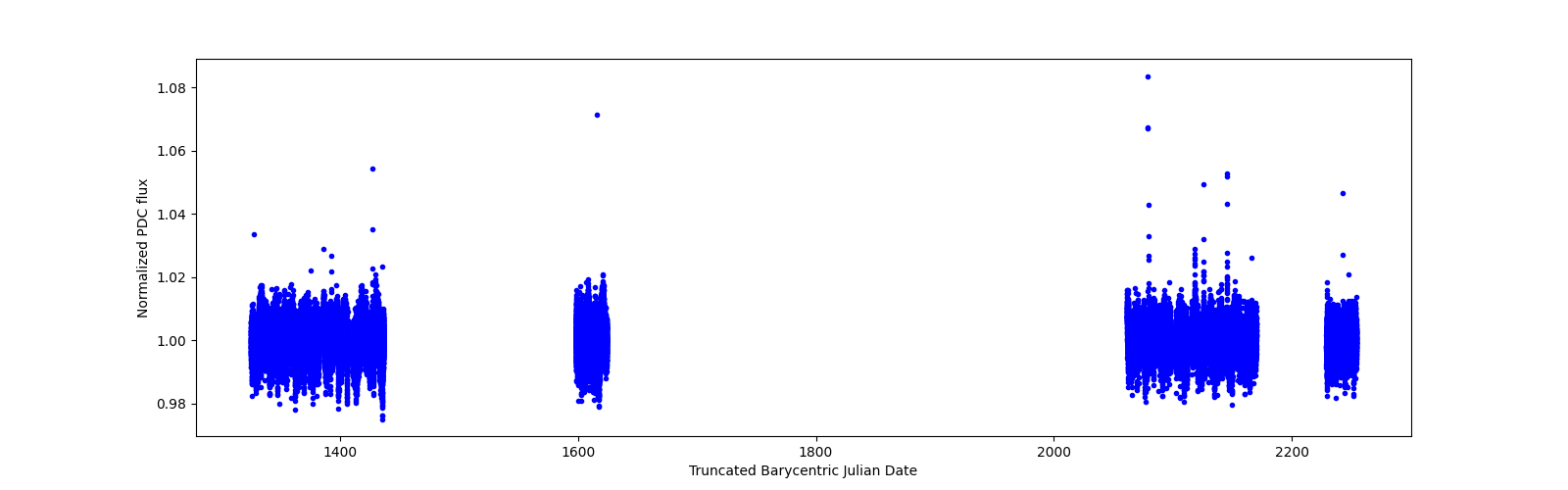 Timeseries plot