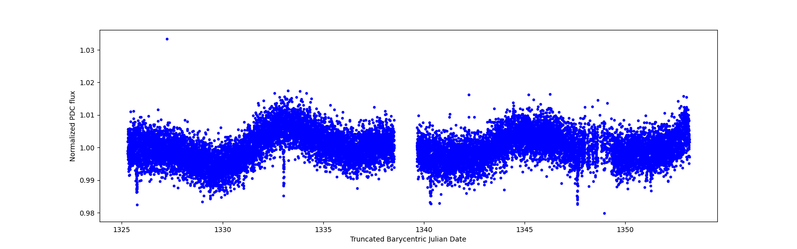 Zoomed-in timeseries plot