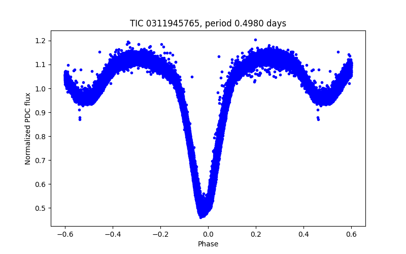 Phase plot