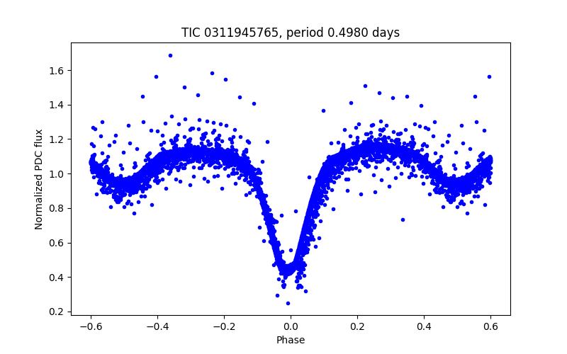 Phase plot