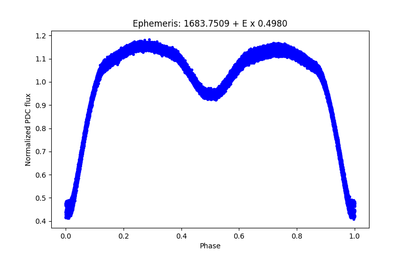 Phase plot