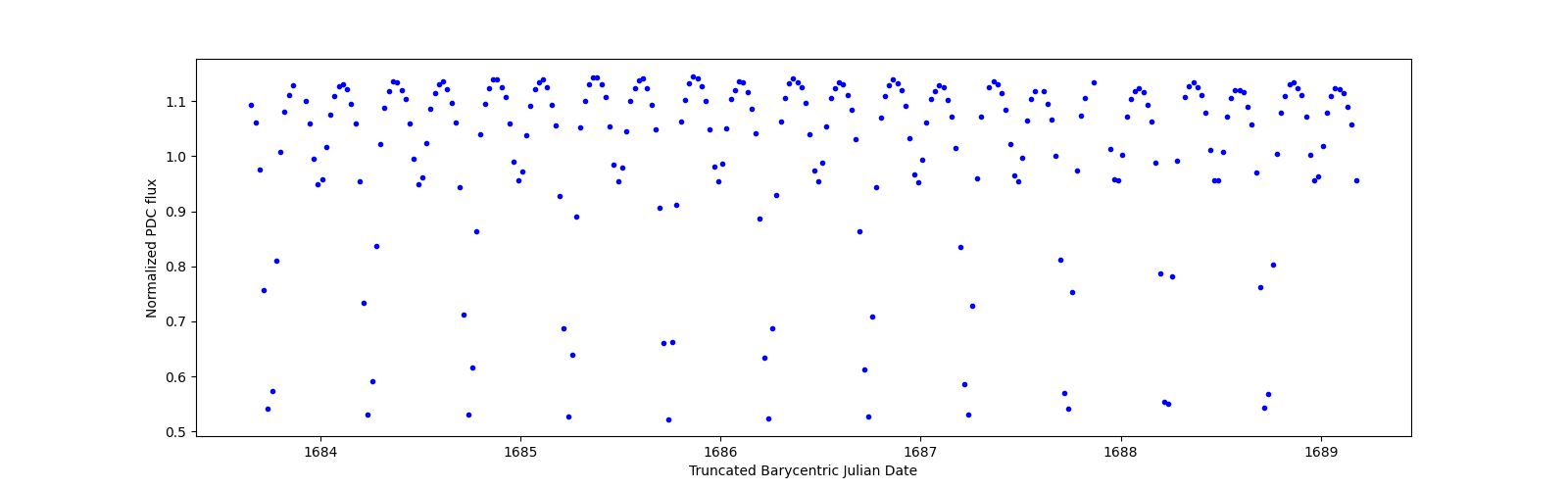 Zoomed-in timeseries plot