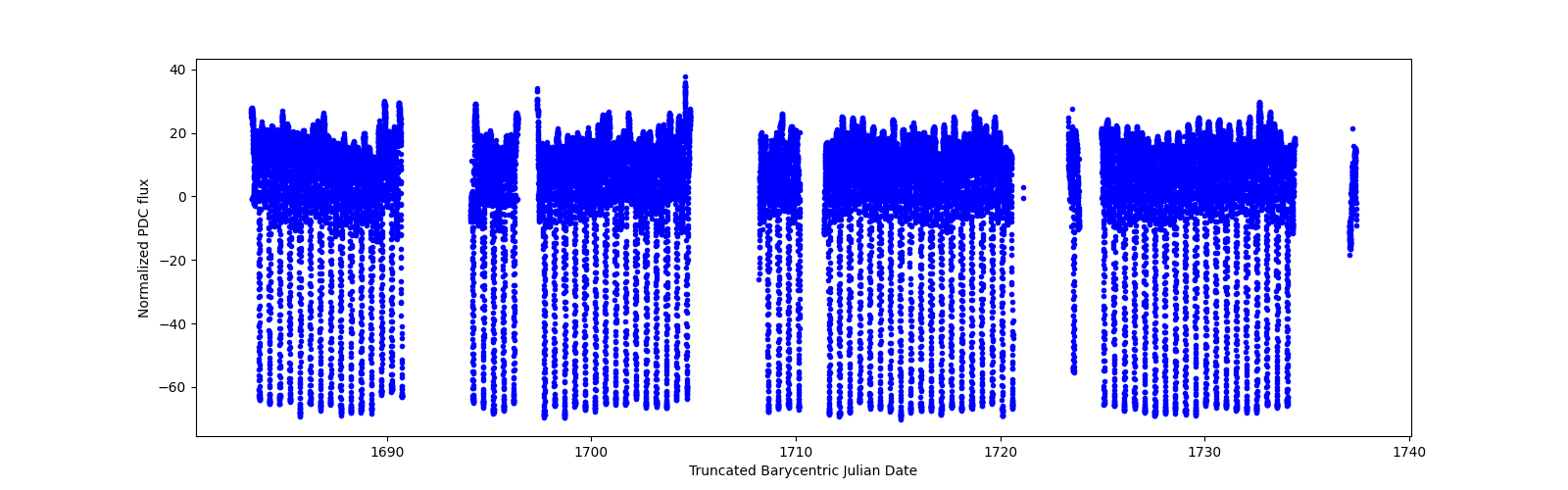Timeseries plot