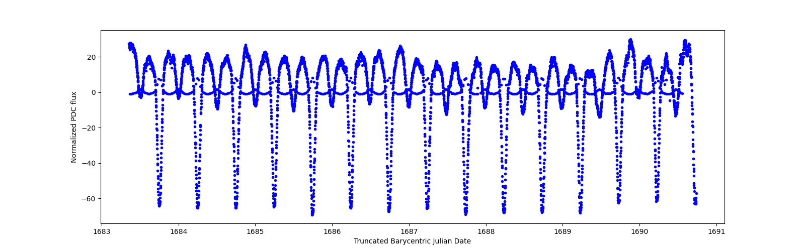 Zoomed-in timeseries plot