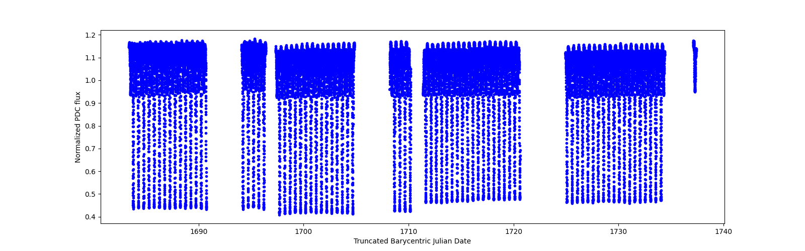 Timeseries plot